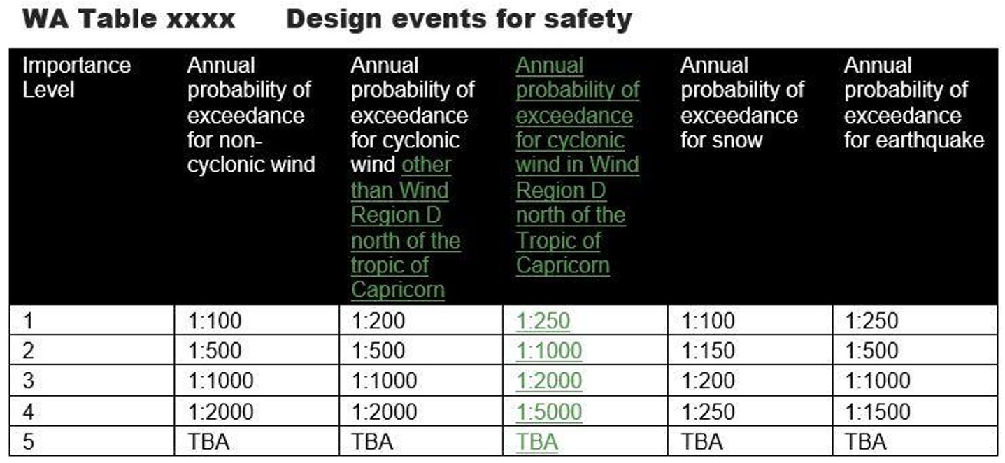 Table of design events for safety with annual probability of exceedance for various hazards