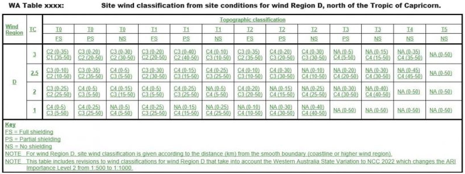 Table of site wind classification for Wind Region D in Western Australia with shielding and topographic classifications